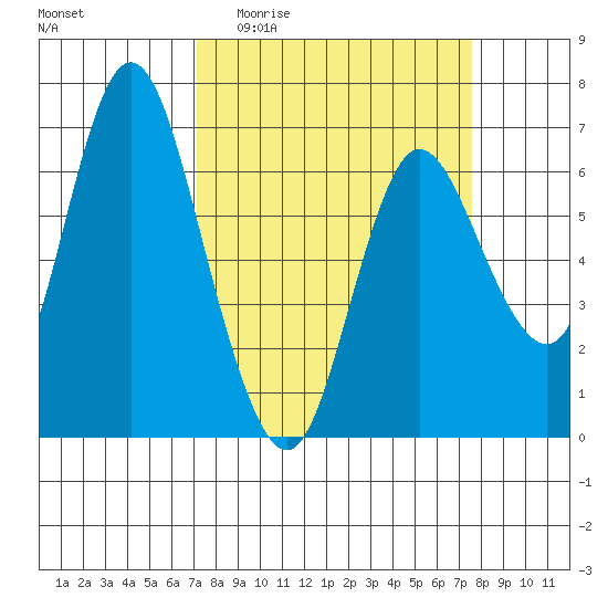 Ilwaco tide chart for Saturday, March 25, 2023
