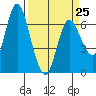 Ilwaco tide chart for Saturday, March 25, 2023