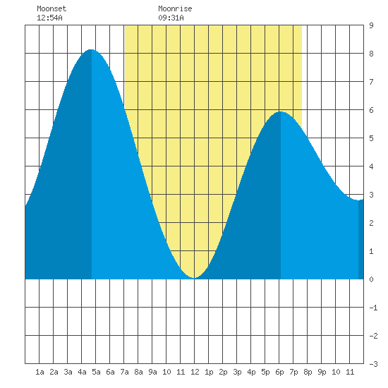 Ilwaco tide chart for Sunday, March 26, 2023