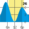 Ilwaco tide chart for Sunday, March 26, 2023