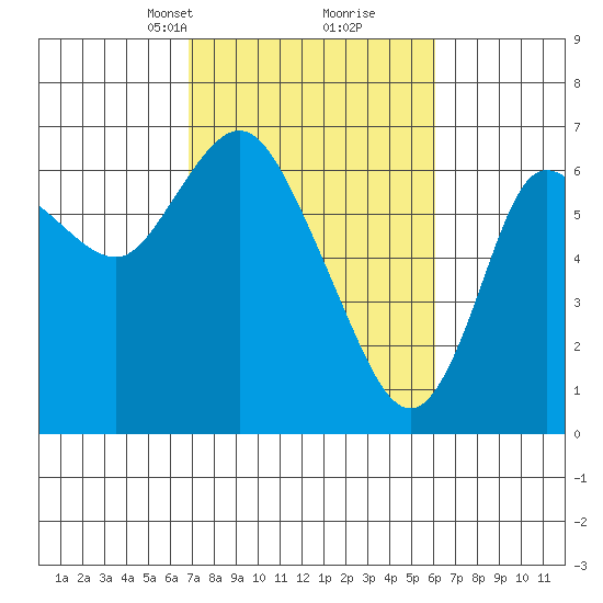 Ilwaco tide chart for Thursday, March 2, 2023