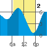 Ilwaco tide chart for Thursday, March 2, 2023
