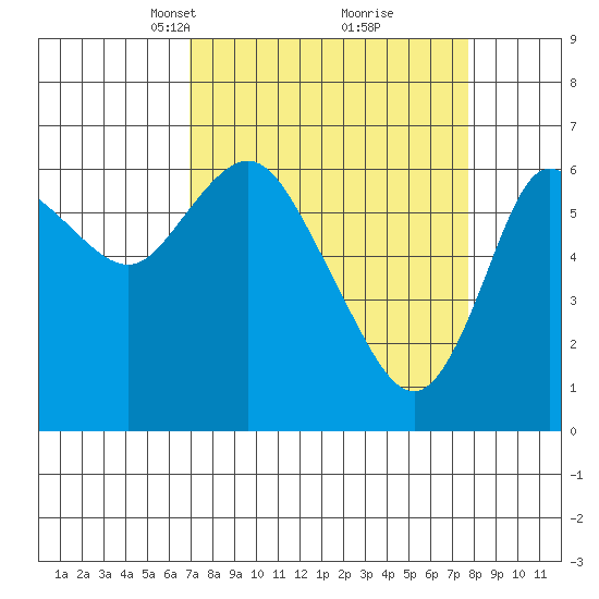 Ilwaco tide chart for Friday, March 31, 2023