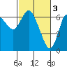 Ilwaco tide chart for Friday, March 3, 2023
