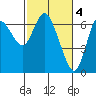 Ilwaco tide chart for Saturday, March 4, 2023