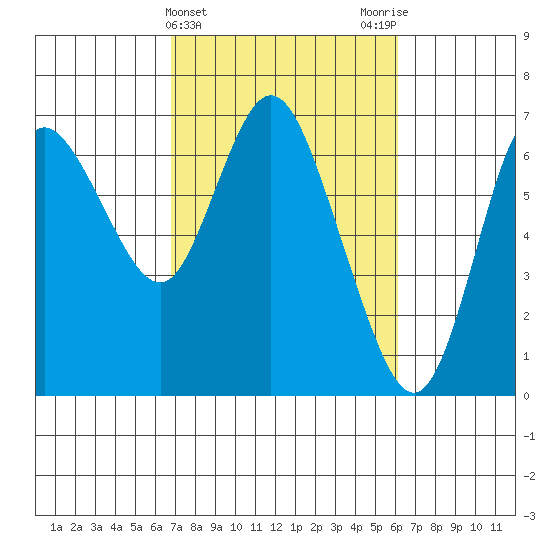 Ilwaco tide chart for Sunday, March 5, 2023