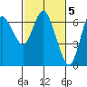 Ilwaco tide chart for Sunday, March 5, 2023