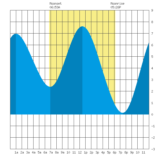 Ilwaco tide chart for Monday, March 6, 2023