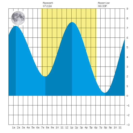 Ilwaco tide chart for Tuesday, March 7, 2023