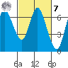 Ilwaco tide chart for Tuesday, March 7, 2023
