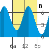 Ilwaco tide chart for Wednesday, March 8, 2023