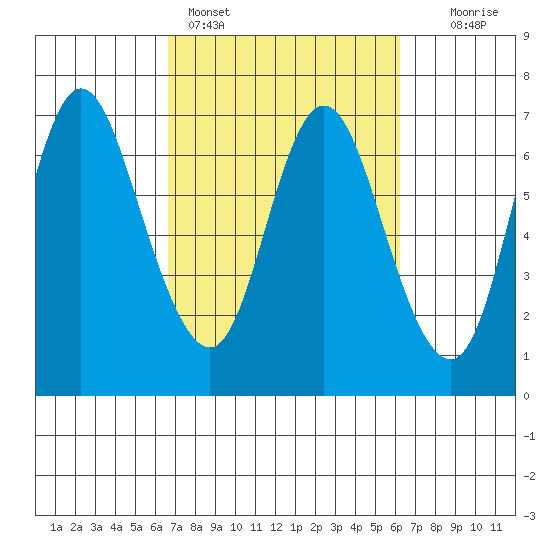 Ilwaco tide chart for Thursday, March 9, 2023