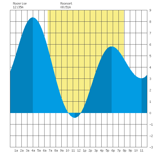 Ilwaco tide chart for Monday, April 10, 2023