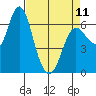 Ilwaco tide chart for Tuesday, April 11, 2023