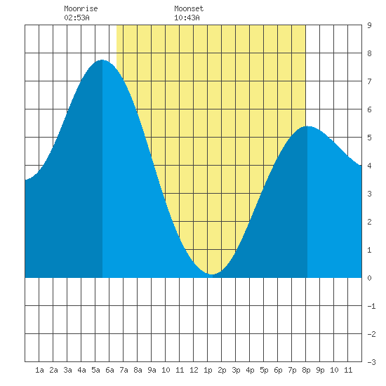Ilwaco tide chart for Wednesday, April 12, 2023