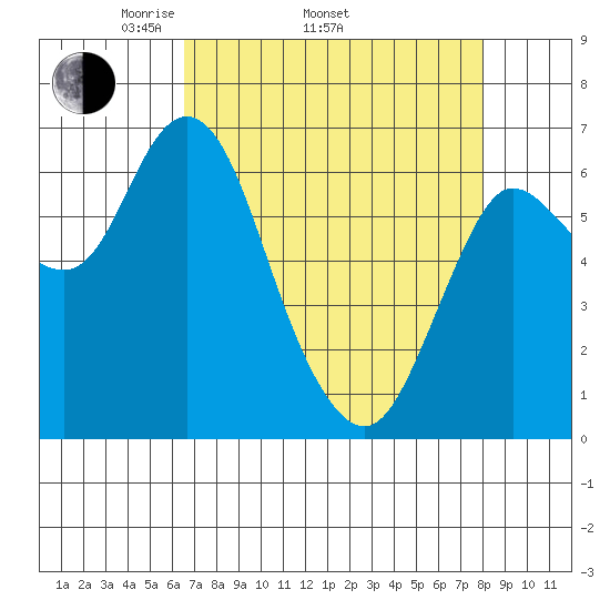 Ilwaco tide chart for Thursday, April 13, 2023