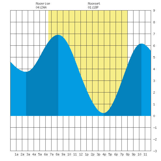 Ilwaco tide chart for Friday, April 14, 2023