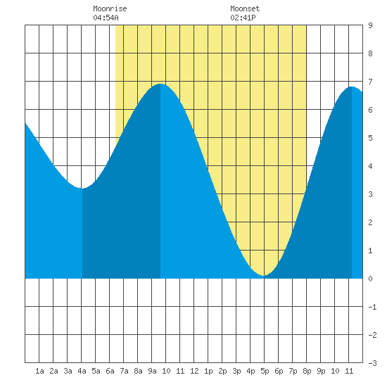 Ilwaco tide chart for Saturday, April 15, 2023