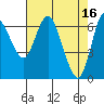 Ilwaco tide chart for Sunday, April 16, 2023