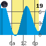 Ilwaco tide chart for Wednesday, April 19, 2023