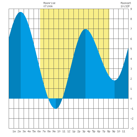Ilwaco tide chart for Friday, April 21, 2023