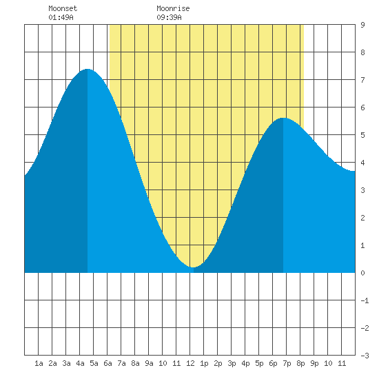 Ilwaco tide chart for Tuesday, April 25, 2023