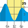 Ilwaco tide chart for Tuesday, April 25, 2023