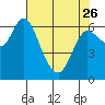 Ilwaco tide chart for Wednesday, April 26, 2023
