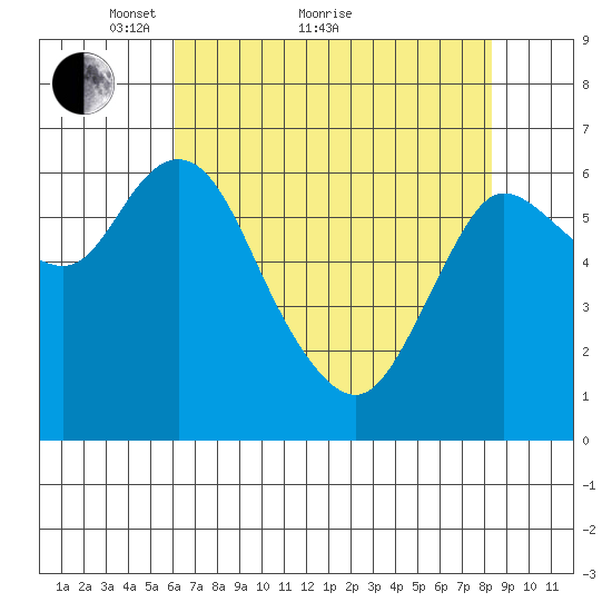 Ilwaco tide chart for Thursday, April 27, 2023