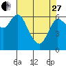 Ilwaco tide chart for Thursday, April 27, 2023