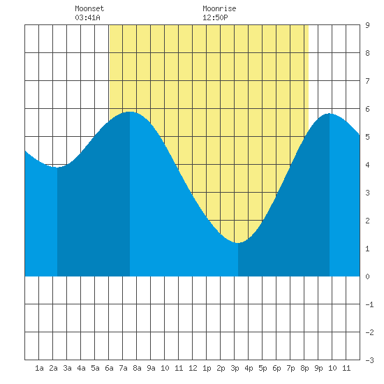 Ilwaco tide chart for Friday, April 28, 2023