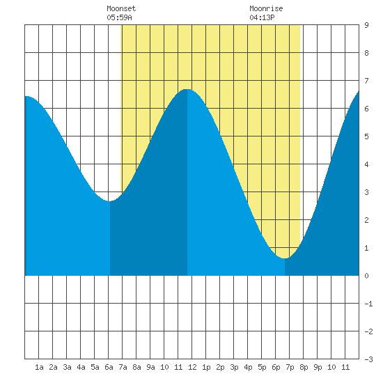 Ilwaco tide chart for Sunday, April 2, 2023