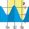 Ilwaco tide chart for Sunday, April 2, 2023