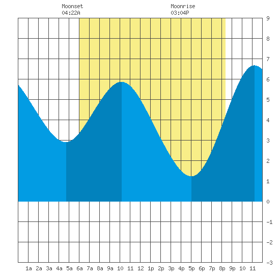 Ilwaco tide chart for Sunday, April 30, 2023