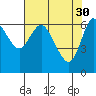 Ilwaco tide chart for Sunday, April 30, 2023