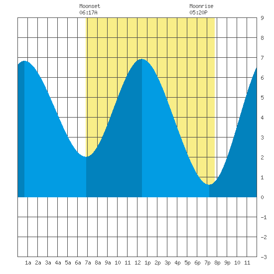 Ilwaco tide chart for Monday, April 3, 2023