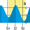 Ilwaco tide chart for Monday, April 3, 2023