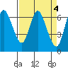 Ilwaco tide chart for Tuesday, April 4, 2023