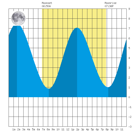 Ilwaco tide chart for Wednesday, April 5, 2023