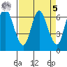 Ilwaco tide chart for Wednesday, April 5, 2023