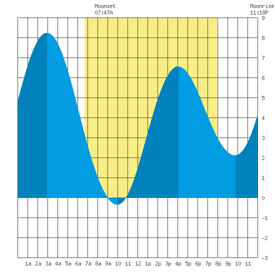Ilwaco tide chart for Saturday, April 8, 2023