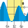 Ilwaco tide chart for Saturday, April 8, 2023
