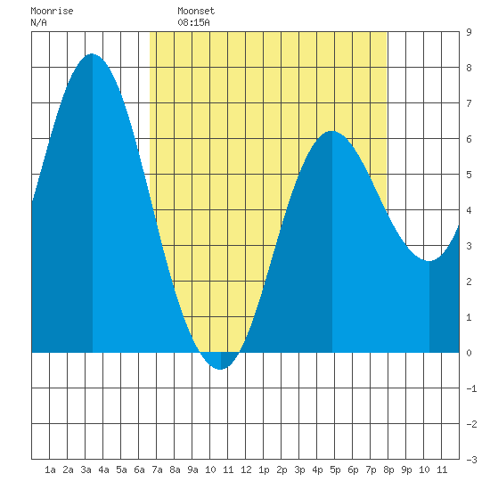 Ilwaco tide chart for Sunday, April 9, 2023