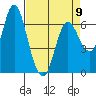 Ilwaco tide chart for Sunday, April 9, 2023