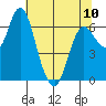 Ilwaco tide chart for Wednesday, May 10, 2023