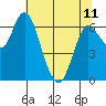 Ilwaco tide chart for Thursday, May 11, 2023