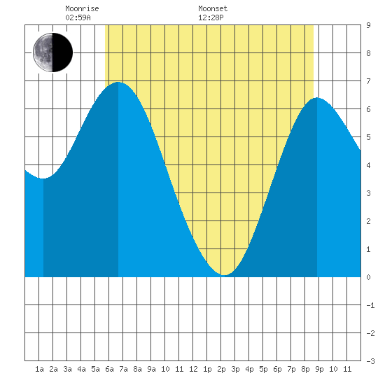 Ilwaco tide chart for Friday, May 12, 2023