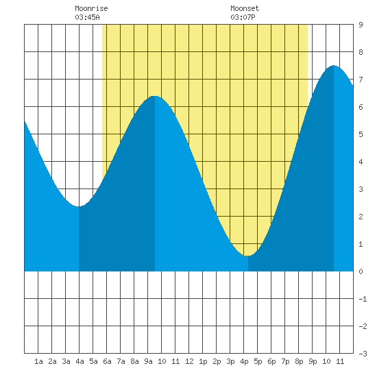 Ilwaco tide chart for Sunday, May 14, 2023