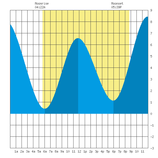 Ilwaco tide chart for Tuesday, May 16, 2023