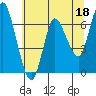 Ilwaco tide chart for Thursday, May 18, 2023